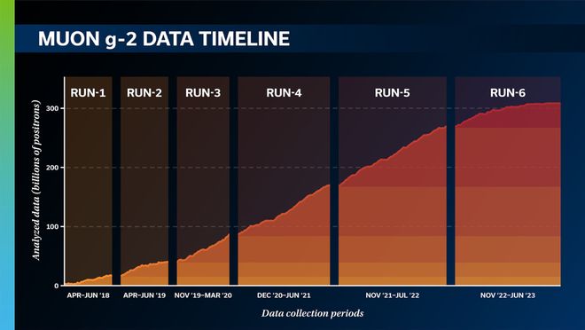 一项著名物理实验迎来终章